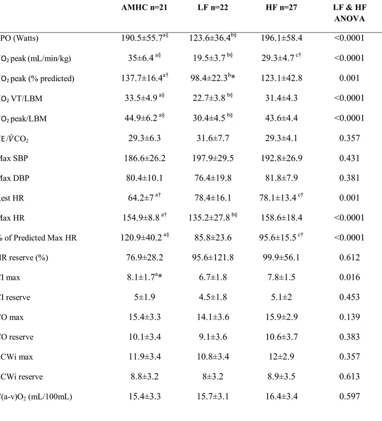 Table SI: Cardiopulmonary and hemodynamic variables of age-matched healthy controls (AMHC) and obese  patients according to fitness status (Low-Fit (LF) versus High-Fit (HF)