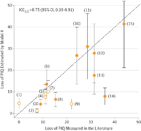 Figure 5: Concordance between loss of PIQ estimated by the first model (y-axis) and loss of  PIQ  measured  by  previously  published  studies  (x-axis)  for  15  recurrent  CNVs