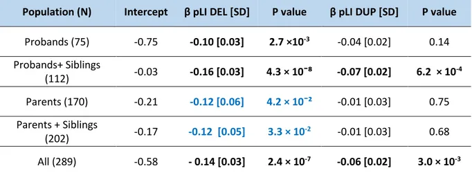 Table 3: Effect of gene dosage  measured by pLI on NVIQ z-score in the neurodevelopment  cohort of Saint-Justine