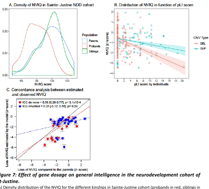 Figure 7: Effect of gene dosage on general intelligence in the neurodevelopment cohort of  St-Justine