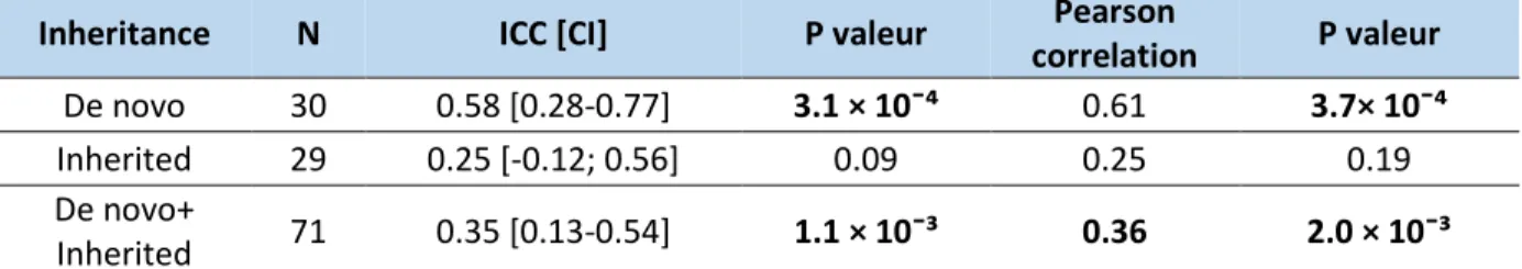 Table 4: Concordance and correlation between the loss of NVIQ estimated by the model and  the real loss compared to parents