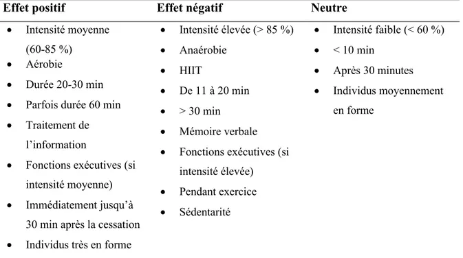 Tableau X. Effet de différents facteurs liés à l’exercice sur la performance cognitive 