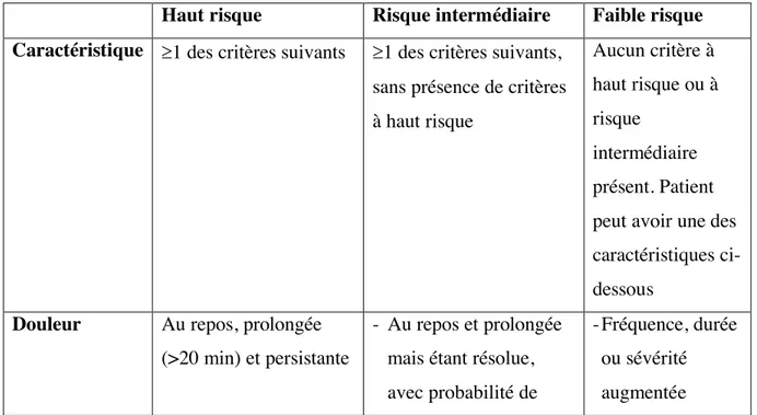 Tableau II. Critères de risque de décès ou d’infarctus du myocarde chez patients avec angine  instable (AI) ou infarctus sans élévation du segment ST (NSTEMI) à court terme 