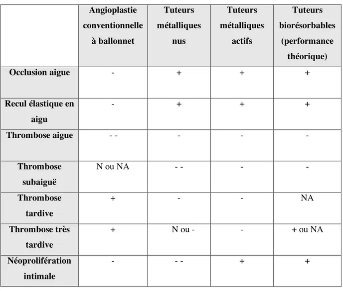 Tableau V. Comparaison des différentes procédures d’angioplastie coronarienne (adapté de  (93))  Angioplastie  conventionnelle  à ballonnet  Tuteurs  métalliques nus  Tuteurs  métalliques actifs  Tuteurs  biorésorbables (performance  théorique)  Occlusion aigue  -  +  +  +  Recul élastique en  aigu  -  +  +  +  Thrombose aigue  - -  -  -  -  Thrombose  subaiguë  N ou NA  - -  -  -  Thrombose  tardive  +  -  -  NA  Thrombose très  tardive  +           N ou -  -  + ou NA  Néoprolifération  intimale  -  - -  +  + 