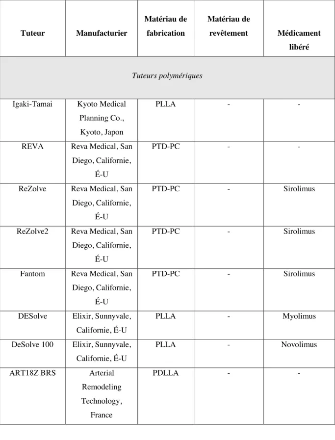 Tableau VI.  Tuteurs biorésorbables polymériques et métalliques  Tuteur  Manufacturier  Matériau de fabrication  Matériau de revêtement  Médicament  libéré  Tuteurs polymériques 