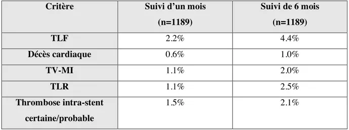 Tableau VIII. Résultats cliniques au suivi de 6 mois du registre GHOST-EU 