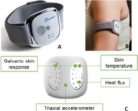 Figure 5-6. SenseWear Armband. A) Front view of the equipment; B) SenseWear  Armband wore on the back of the arm; C) Back view of the equipment