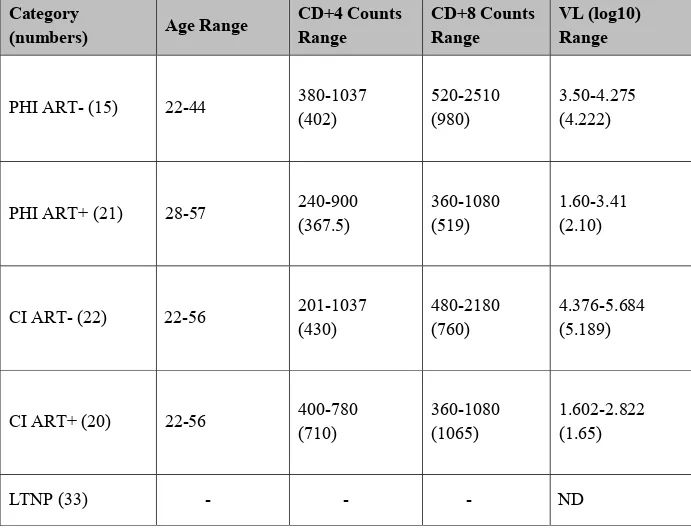 Table 2.   Demographic and clinical parameters of the study participants  Category  