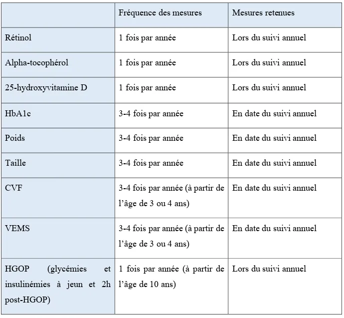 Tableau II.  Fréquence des mesures et mesures retenues lors de la collecte de  données pour chaque variable à l’étude 