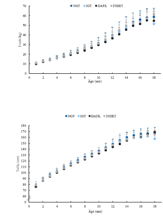 Figure 4.  Évolution du poids et de la taille en valeurs absolues (A et B) et en scores  Z (C et D) à travers les années selon les groupes de tolérance au glucose 