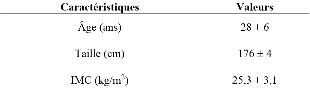 Tableau I. Caractéristiques des participants à l’entrée de l’étude. 