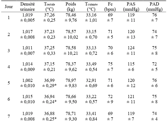 Tableau II. Caractéristiques et mesures cardiovasculaires basales durant l’acclimatation