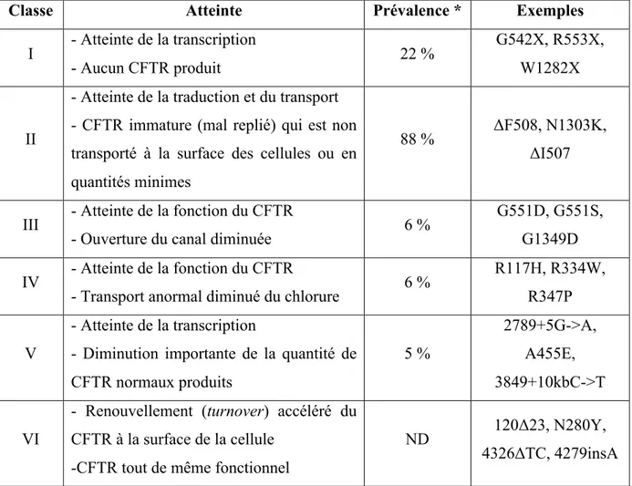 Tableau 1 : Classification du CFTR [28] 