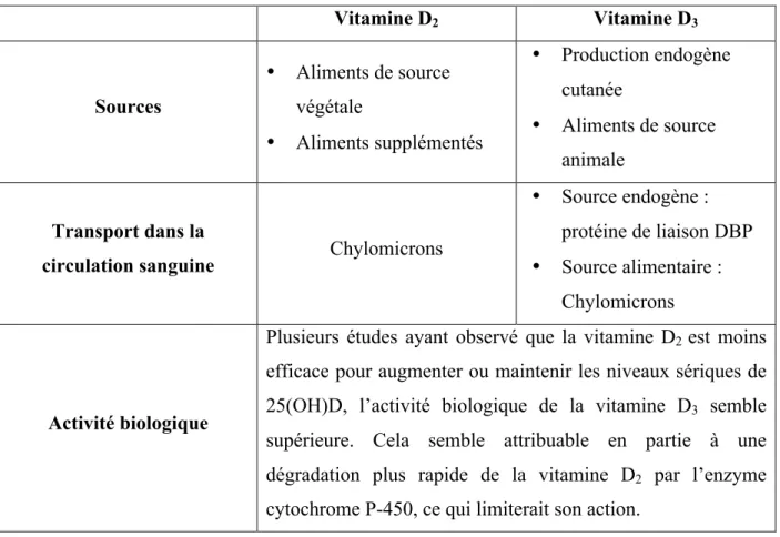 Tableau 6 : Différences entre la vitamine D 2  et D 3  [14, 67]  Vitamine D 2  Vitamine D 3 Sources  •  Aliments de source végétale  •  Aliments supplémentés  •  Production endogène cutanée •  Aliments de source  animale  Transport dans la 