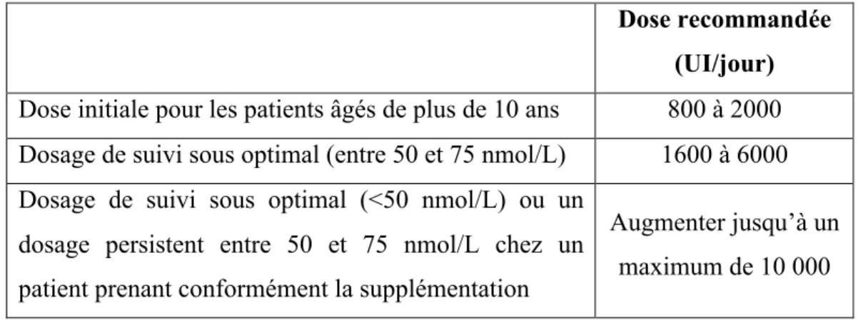 Tableau  10  :  Dose  quotidienne  de  supplémentation  de  vitamine  D  recommandée  par  la 