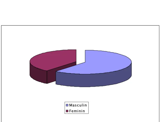 Figure n°2 : Répartition en fonction du sexe 