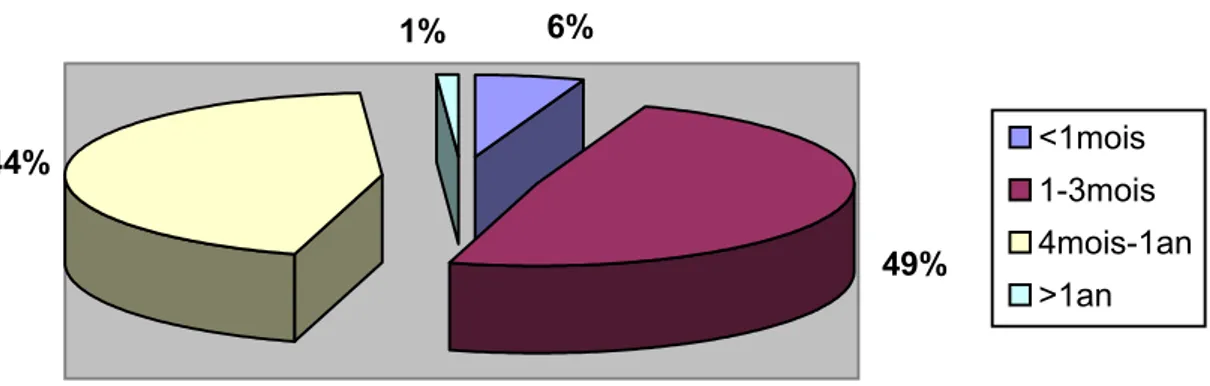 Figure 4: Durée d’évolution 