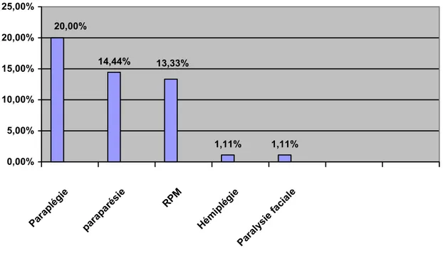 Figure 6 : Principaux signes neurologiques 