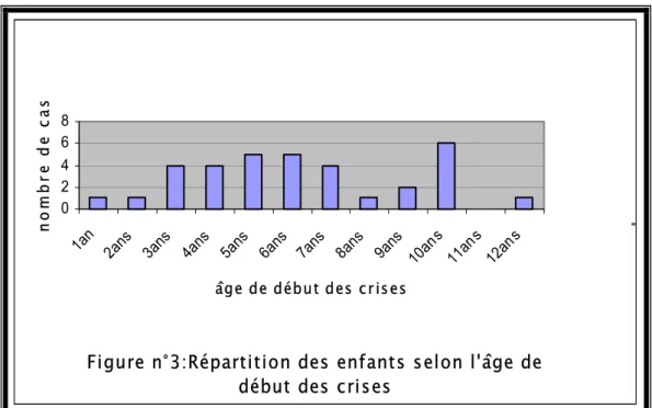 Figure n°3:Répartition des enfants selon l'âge de  début des crises