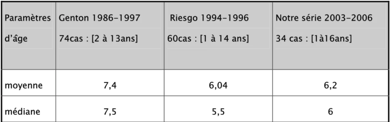 Tableau n° VIII : Tableau comparatif des mesures de l’âge de survenue de l’ERB  entre trois  études