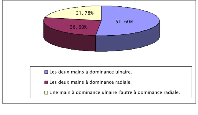 Fig. 1 : Proportions de la dominance artérielle. 26, 60%