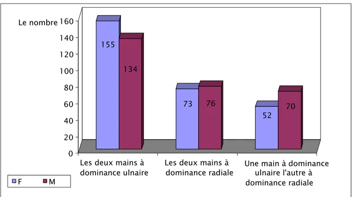 Fig. 3 : Evaluation de la dominance artérielle en fonction du sexe. 15513473765270020406080100120140160Le nombre