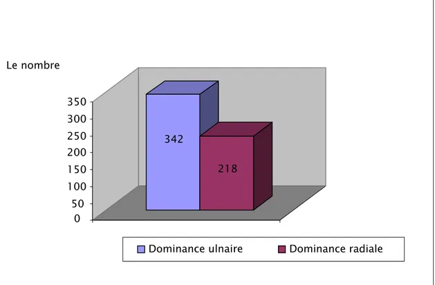 Fig. 6 : Evaluation de la dominance artérielle au niveau de la main droite. 3422180  50100150200250300350Le nombre