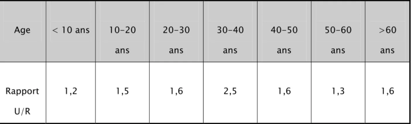 Tableau III : Variation du rapport U/R de la main droite en fonction de l’âge.                                           