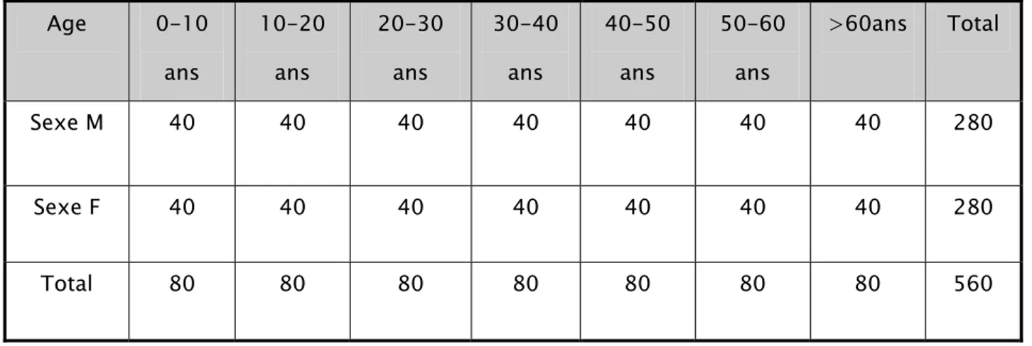 Tableau I : Répartition de l’échantillon selon l’âge et le sexe. 
