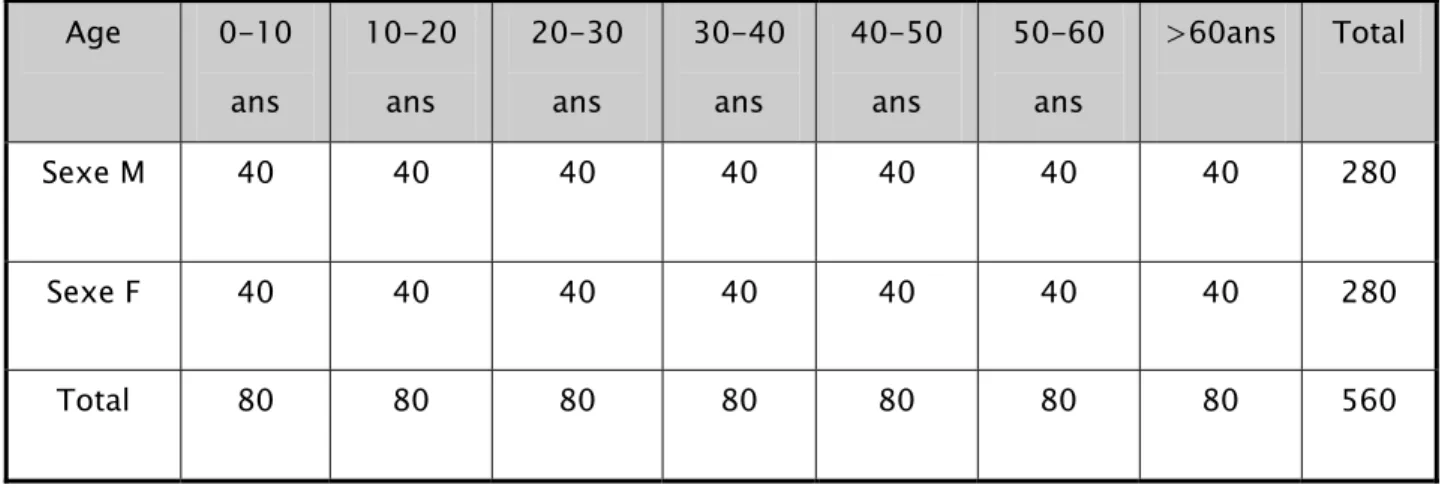 Tableau I : Répartition de l’échantillon selon l’âge et le sexe. 