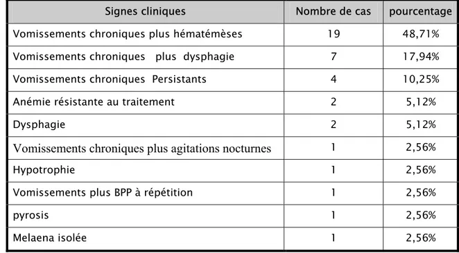 TABLEAU N° 5 : Signes cliniques des enfants  ayant une oesophagite peptique 