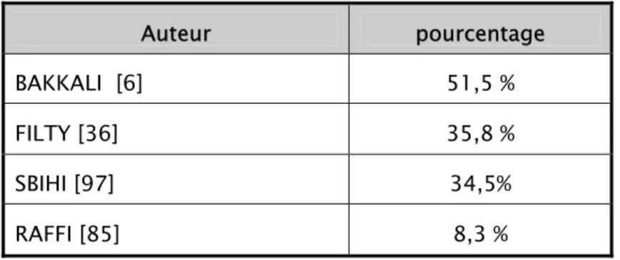 Tableau N° 8 : La prévalence des manifestations hémorragiques selon les séries 