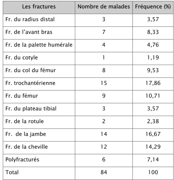 Tableau I : Fréquence des fractures selon le siège. 