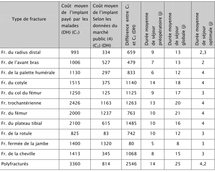 Tableau III : Evaluation économique de l’ostéosynthèse interne selon le type de fracture