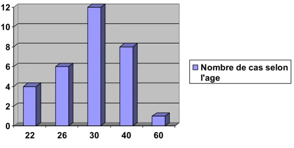 Tableau 1 : Répartition selon la profession . 