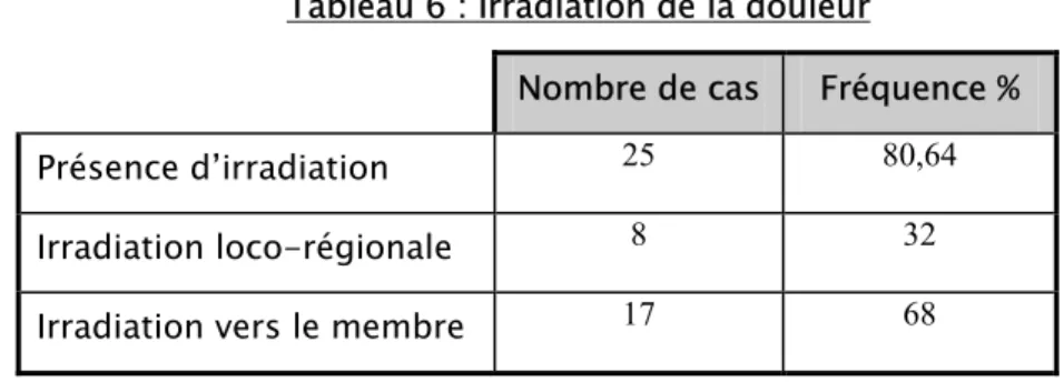 Tableau 6 : Irradiation de la douleur 