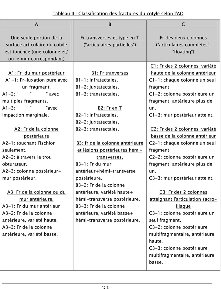 Tableau II : Classification des fractures du cotyle selon l'AO  A 