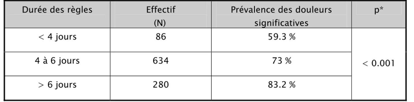 TABLEAU 17 : La prévalence de la dysménorrhée significative selon la durée des règles