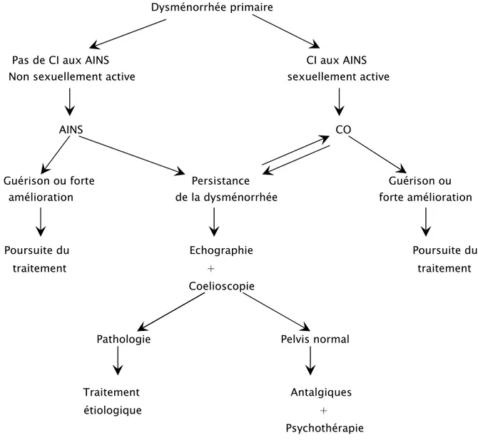 FIGURE 22: Conduite à tenir devant la dysménorrhée essentielle. [28, 54]  CI : Contre indication   