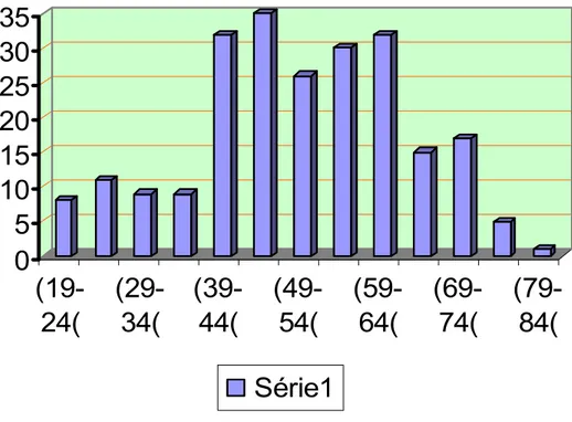 Figure 1 : répartition des  malades par tranches d’âges 