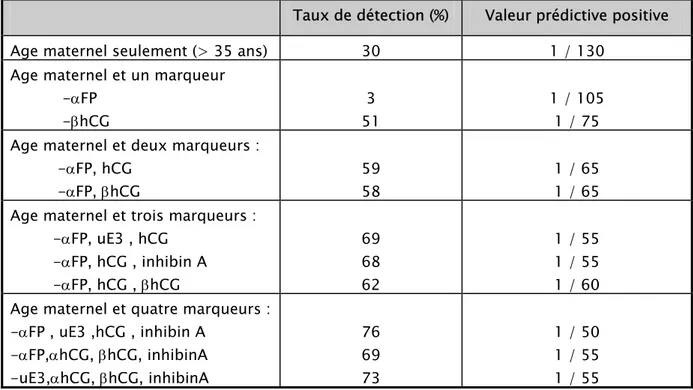 Tableau 2 : Performances de différentes combinaisons de marqueurs sériques pour un taux  de dépistages positifs constant fixé à 5%   [41] : 