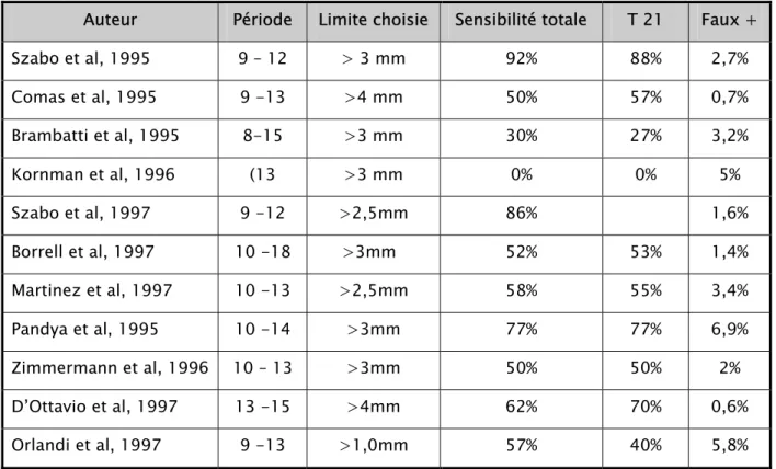 Tableau 3 : Les performances de la CN dans le diagnostic des aberrations chromosomiques  chez les patients à haut risque 