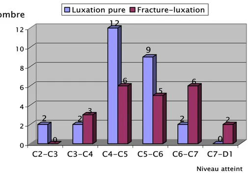 Graphique 7: Répartition des luxations pures et des fracture-luxations   en fonction du niveau atteint 