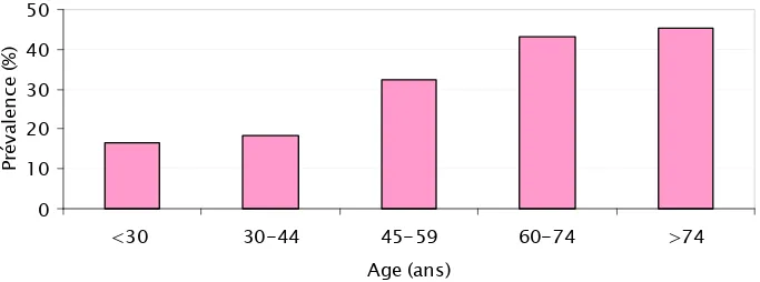 Figure 6 : Prévalence de l’incontinence urinaire en fonction de l’âge.                       