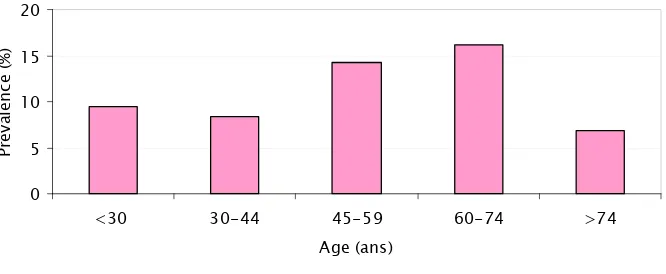 Figure 7 : prévalence de l’incontinence urinaire d’effort en fonction de l’âge.