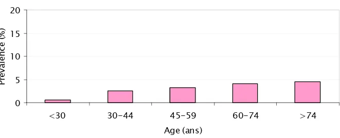 Figure 10 : prévalence de l’incontinence urinaire mixte en fonction de l’âge. 