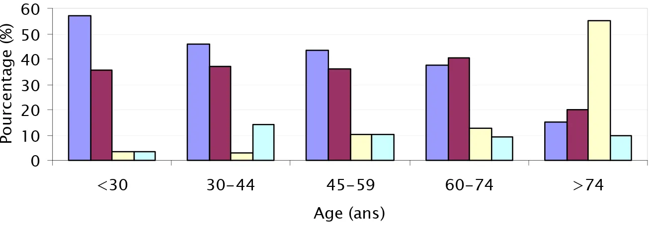 Figure 11 : Comparaison entre les types d’incontinence urinaire selon les tranches d’âge 