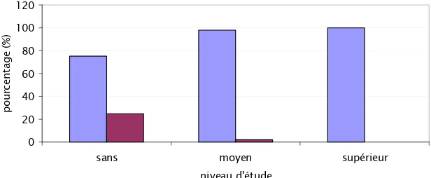 Figure 14 : Désir de prise en charge en fonction du niveau d’étude 