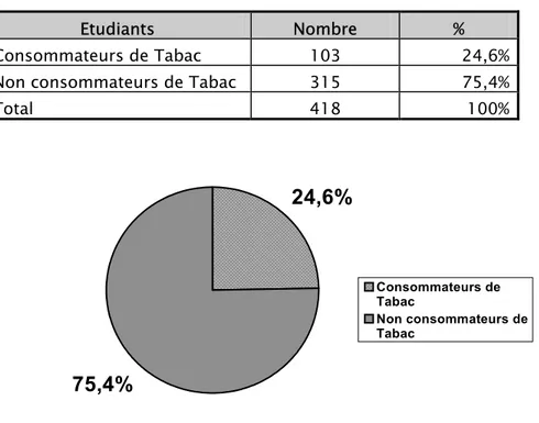 Tableau n°lll : répartition des étudiants selon la consommation de tabac. 