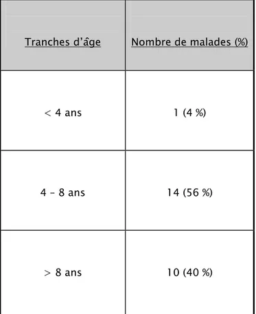 Tableau II : Répartition selon l’âge de diagnostic. 